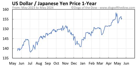 japanese yen to usd historical|yen vs dollar over time.